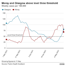 Covid In Scotland Glasgow And Moray To Remain Under Level 3 Restrictions Bbc News