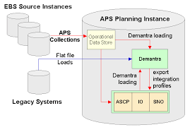 Oracle Demantra Integration Guide