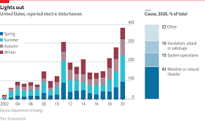 If you have any questions or comments feel free to reach out: Power Outages Like The One In Texas Are Becoming More Common In America The Economist