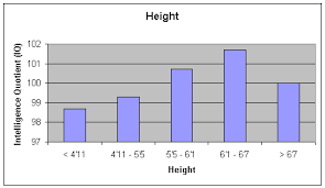 Iq Test Labs Iq Demographics Height