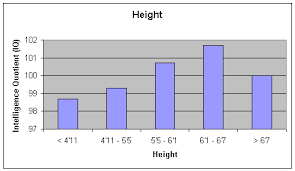 iq test labs iq demographics height