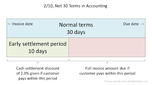 Net 30 Terms Double Entry Bookkeeping