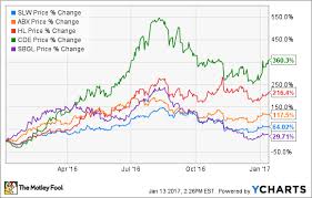 Top Precious Metal Stocks To Buy In 2017 The Motley Fool