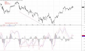 Price Action Reversal Aaba Altaba Inc Stock Analysis