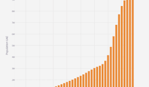 population of dubai