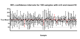 Again i'm not sure how it works at your school, here we have our prelims/midterms, which are the main determining factors into what your predicted grade. The Distinction Between Confidence Intervals Prediction Intervals And Tolerance Intervals Faq 1506 Graphpad