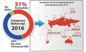 Hal ini kerana sumber fosil mudah didapati dalam jumlah yang besar dengan kos penjanaan keseluruhan yang lebih murah berbanding sumber tenaga yang lain. Di Sebalik Sumber Elektrik Yang Kita Gunakan Voiz Malaysia