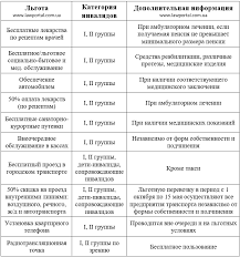 Теперь деньги нужно получать не у работодателя, а в фсс. Lgoty Invalidam 1 2 I 3 Gruppy V 2021 Godu Yuridicheskij Portal Ukrainy