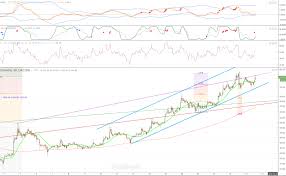 Bitcoin Price Compulsive Buyers Cool Down