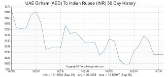 Uae Dirham Aed To Indian Rupee Inr Exchange Rates Today