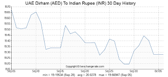 uae dirham aed to indian rupee inr exchange rates today