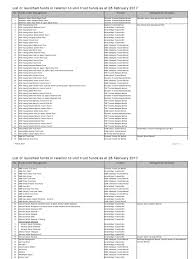 Ptb unit trust berhad, kuala berang, terengganu, malaysia — location on the map, phone, reviews. Utf
