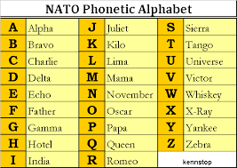 The international phonetic alphabet (ipa) is a system of phonetic notation based on the latin alphabet, devised by the international phonetic association as a standardized representation of the sounds of spoken language.1 the ipa is used by linguists, speech pathologists and therapists. Nato Phonetic Alphabet Explore The Life In The World Phonetic Alphabet Nato Phonetic Alphabet Alphabet
