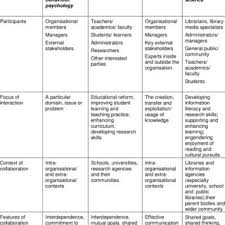 Proposal penelitian merupakan langkah awal yang harus anda siapka ketika akan memulai suatu proyek, termasuk proyek penelitian. Pdf Collaboration Between Academics And Librarians A Literature Review And Framework For Analysis