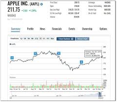 How To Read Stocks Charts Basics And What To Look For Thestreet In 2020 Stock Market Chart Stock Charts Stock Market For Dummies