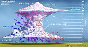 Downburst synonyms, downburst pronunciation, downburst translation, english dictionary definition of downburst. Numerical Investigation Of Full Scale Thunderstorm Downbursts A Parametric Study And Comparison To Meteorological Model Semantic Scholar