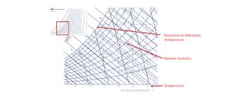 Excerpt Of A Psychrometric Chart Download Scientific Diagram