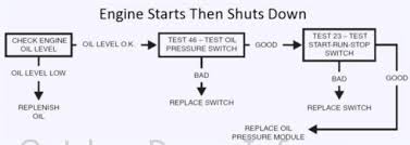 Descriptions Photos And Diagrams Of Low Oil Shutdown