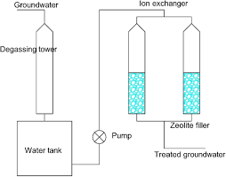 Browse process flow diagram templates and examples you can make with smartdraw. Evaluation Of Groundwater Hardness Removal Using Activated Clinoptilolite Springerlink