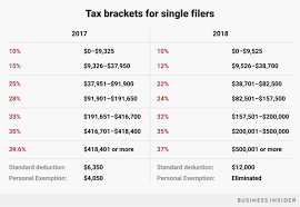Tax Brackets 2018 How Trumps Tax Plan Will Affect You