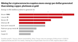 At this point, you may be wondering how much power does bitcoin mining use per mined bitcoin. Digesting Quantification Of Energy And Carbon Costs For Mining Cryptocurrencies By Nic Carter Medium