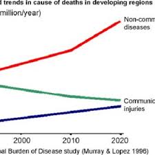 40 million people each year die from noncommunicable diseases (ncds). Pdf Burden Of Non Communicable Disease Global Overview