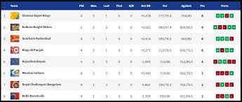 Ipl Points Table 2019 Latest Standings Updated Today