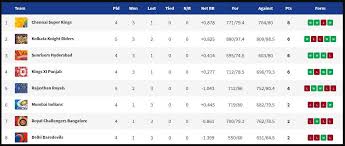 ipl points table 2019 latest standings updated today