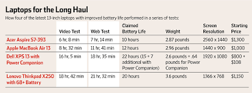 Laptop Battery Life Chart 2019