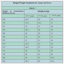 22 prototypic height and weight chart for us army