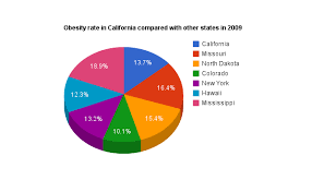 california obesity rate compared with other states in 2009