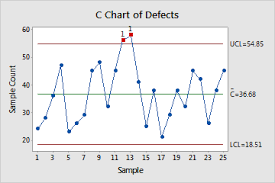 Example Of C Chart Minitab