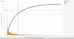 A pareto chart is just a bar chart that arranges the bars (counts) from largest to smallest, from left to right. Pareto Chart Distribution View Tableau Software Skill Pill Btprovider