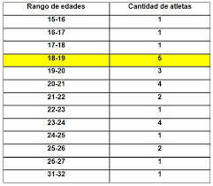 El hecho fue que este corredor hizo su registro corriendo por primera vez mediante la utilización de andariveles, situación que no existió hasta esos momentos. Incremento Del Rendimiento Por Edades De Los Corredores De 400 Metros Planos De La Elite Mundial