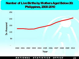 Number Of Pinay Teenagers Giving Birth Up By More Than 60