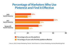 Pinterest Marketing For Brands 5 Simple Steps To Grow Following