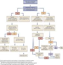 The Role Of Imaging In Proof Of Concept For Cns Drug