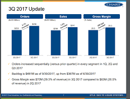 Chart Industries Invests The Cash Hoard Chart Industries