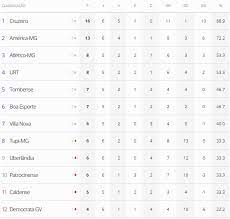 Classificação atualizada e tabela completa de jogos. Cruzeiro Se Isola Na Lideranca Do Campeonato Mineiro Veja A Classificacao