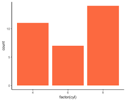 Bar Chart Histogram In R With Example