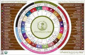 Herbal Tea Chart Tea1 Teas2 Teas3 In 2019 Aromatherapy