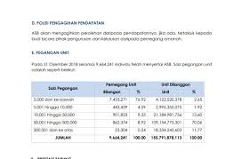 Di bawah dikongsikan maklumat terkini berkaitan untuk makluman semua bagi tahun kewangan berakhir pada 31 disember 2020. Khairul Azri No Twitter Akhir Sekali Daripada Anggaran 22 591 800 Orang Penduduk Bumiputera Yang Ada Di Malaysia 12 591 800 Orang Tidak Mempunyai Akaun Asb Yang Ni Sesen Dividen Pun Mereka Tak Dapat Hatta Suku