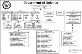 us deparment of defense organization charts