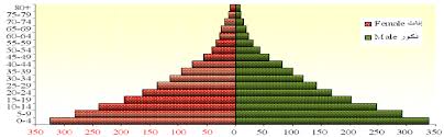 The population of the west bank and gaza is almost completely palestinian arab. Palestinian Population Pyramid In West Bank And Gaza Strip 2003 Download Scientific Diagram