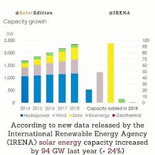 According To New Data Released By The Irena Solar Energy Capacity Increased By 94 Gw Last Year The International Renewable Solar Energy Renewable Energy Solar