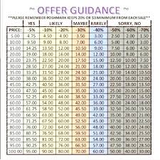 Reasonable Offer Chart