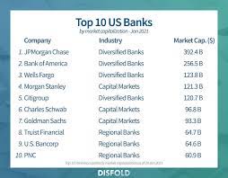 Us bank has 5096 branches in the us, the bank is open in 46 state and 1751 cities in the country. Top 20 Largest Us Banks 2021 Disfold
