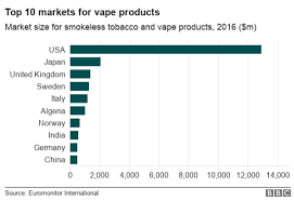 4 Charts That Show Vaping Is Winning It Vape Dna Medium