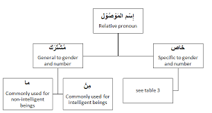 Indeclinable Nouns Relative Pronouns Logicalwayfarer