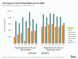 How The Voting Rights Act Transformed Black Voting Rights In